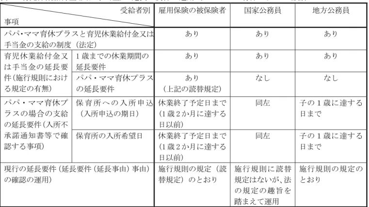 表 1  育児休業給付金(又は手当金)の延長の要件の運用（パパ・ママ育休プラスの場合）  受給者別  事項  雇用保険の被保険者  国家公務員  地方公務員  パパ・ママ育休プラス と育児休業給付金又は 手当金の支給の制度（法定）  あり  あり  あり  育児休業給付金又 は手当金の延長要 件（施行規則におけ る規定の有無）  1 歳までの休業期間の延長要件  あり  あり  あり パパ・ママ育休プラスの延長 要件  あり  (上記の読替規定)  なし  なし  パパ・ママ育休プ ラスの場合の 支給 の延
