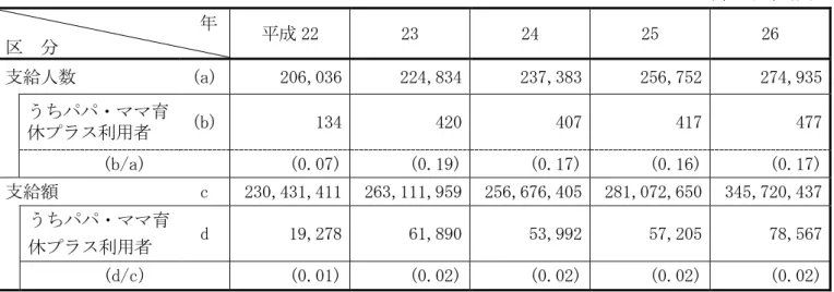 表 4  パパ・ママ育休制度利用者の育児休業給付金の支給実績（初回）                        単位：人、 （％）                        年  区  分  平成 22  23  24  25  26  支給人数  (a)  206,036  224,834  237,383  256,752   274,935   うちパパ・ママ育 休プラス利用者  (b)  134  420  407  417  477  (b/a)  (0.07)   (0.19)   (0