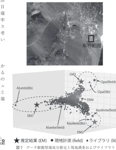 図 6　線形スペクトル混合モデルの幾何学的特性 図 7  データ駆動型端成分推定と現地調査およびライブラリ