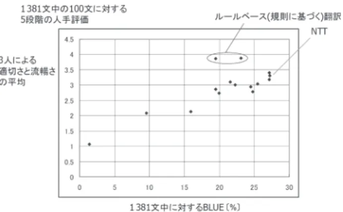 図 13  NTCIR-7 日英特許翻訳タスク（2008）における BLEU と