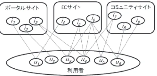 図 14　利用者とアイテムの二部グラフ