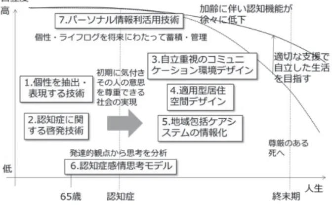 図 12　認知症情報学と各種研究テーマ