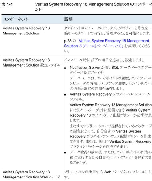 表 1-1 Veritas System Recovery 18 Management Solution のコンポーネ ント