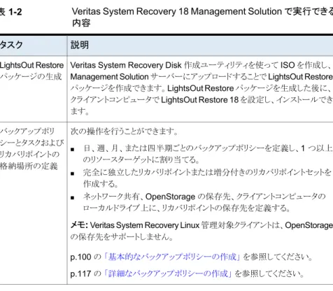 表 1-2 Veritas System Recovery 18 Management Solution で実行できる 内容