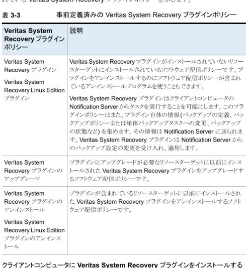 表 3-3 事前定義済みの Veritas System Recovery プラグインポリシー Veritas System 説明