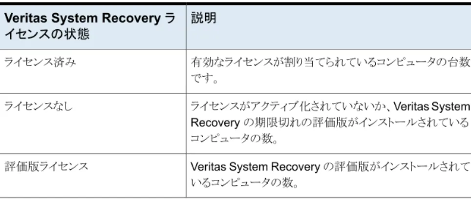 表 3-5 Veritas System Recovery ライセンスの状態 説明