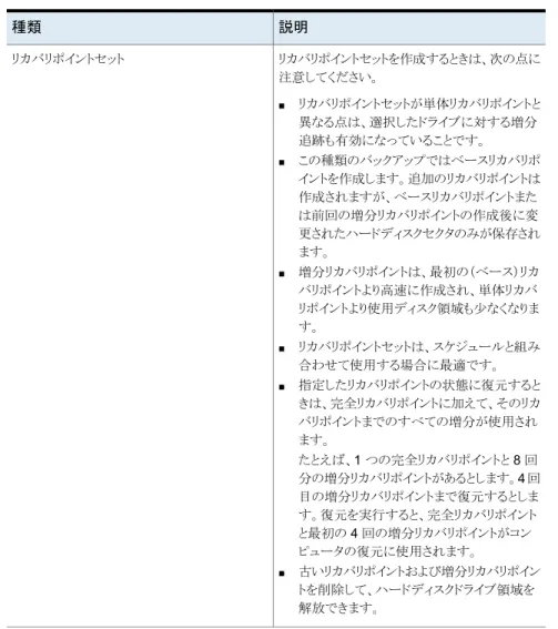 表 4-1 スケジュールされたリカバリポイントの種類 説明種類 リカバリポイントセットを作成するときは、次の点に 注意してください。 ■ リカバリポイントセットが単体リカバリポイントと 異なる点は、選択したドライブに対する増分 追跡も有効になっていることです。 ■ この種類のバックアップではベースリカバリポ イントを作成します。追加のリカバリポイントは 作成されますが、ベースリカバリポイントまた は前回の増分リカバリポイントの作成後に変 更されたハードディスクセクタのみが保存され ます。 ■ 増分リカバリポ