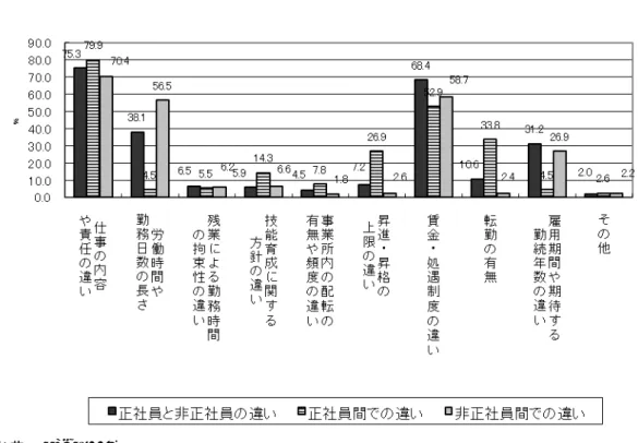 図 1  正社員と非正社員の区分を設ける理由およびそれぞれに複数の雇用区分を設ける  理由（それぞれ３つまで選択） （単位：％）                                      出典：Sato(2007)  図 2  正社員に雇用区分を設定する理由  5.2 31.0 1.7 39.7 6.9 65.5 3.4 15.5 36.212.38.8 6.919.328.13.5 1.812.012.028.012.012.032.08.0 8.03.452.621.121.124.68