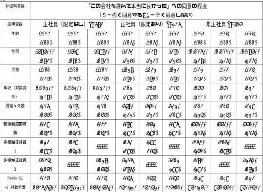 表 2  「多様な正社員」施策と従業員態度との関連：順序ロジット分析  (1)  (2)  非説明変数  「この会社を選んで本当に良かった」への同意の程度 （５＝強く同意する~１＝全く同意しない） 説明変数 正社員（限定なし）n=783 正社員（限定あり）n=247  非正社員 n=516 年齢 -.004 (.011) -.004 (.011) -.004 (.011) -.004 (.017) -.004 (.017) -.003 (.017) .006 (.011) .005 (.011)  .005