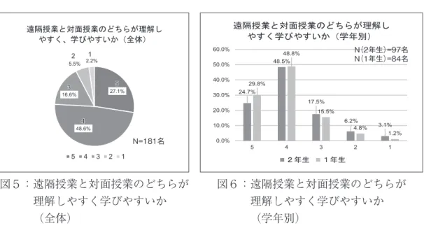 図 ５ ： 遠 隔 授 業 と 対 面 授 業 の ど ち ら27.1%48.6%16.6%5.5% 2.2%遠隔授業と対面授業のどちらが理解しやすく、学びやすいか（全体）5 4 3 2 1 図 ５ ： 遠 隔 授 業 と 対 面 授 業 の ど ち ら27.1%48.6%16.6%5.5% 2.2%遠隔授業と対面授業のどちらが理解しやすく、学びやすいか（全体）5 4 3 2 1 図５：  遠隔授業と対面授業のどちらが 理解しやすく学びやすいか 　　　（全体） 図６：  遠隔授業と対面授業のどちらが理解しや