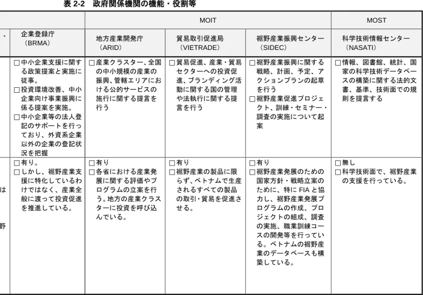 表 2-2   政府関係機関の機能・役割等    
