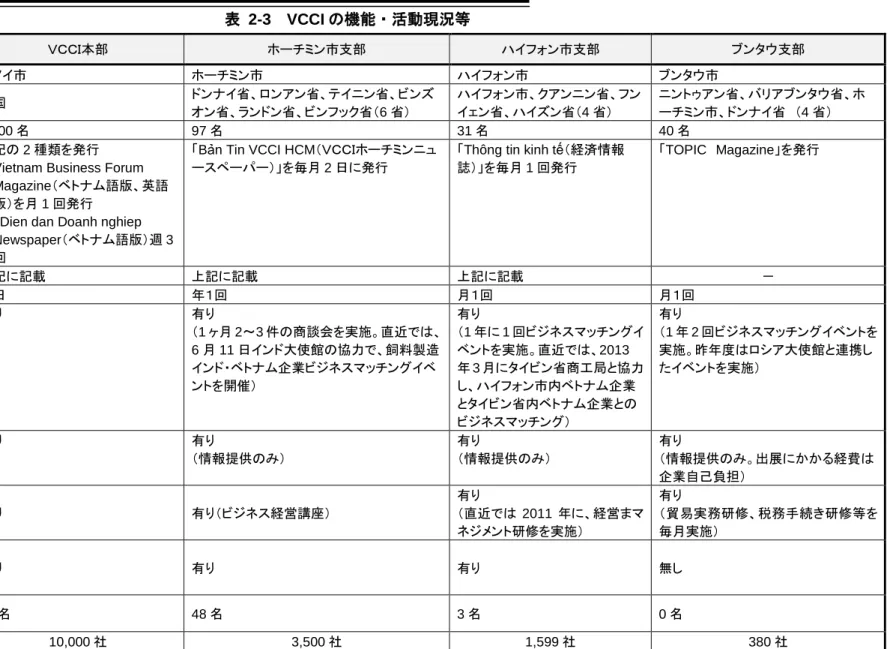 表   2-3  VCCI の機能・活動現況等 支部名  ＶＣＣＩ本部  ホーチミン市支部  ハイフォン市支部  ブンタウ支部  事務所場所  ハノイ市  ホーチミン市  ハイフォン市  ブンタウ市  担当エリア  全国  ドンナイ省、ロンアン省、テイニン省、ビンズ オン省、ランドン省、ビンフック省（6 省）  ハイフォン市、クアンニン省、フンイェン省、ハイズン省（4省）  ニントゥアン省、バリアブンタウ省、ホーチミン市、ドンナイ省 （4省）  スタッフ数  1,000 名  97 名  31 名  40 