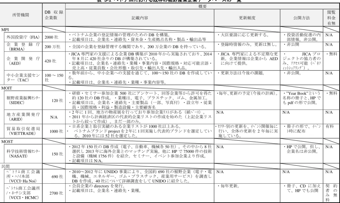 表  3-1  ベトナムにおける既存の裾野産業企業データベースの一覧 所管機関  DB 収 録 企業数  概要 記載内容  更新頻度  公開方法  閲覧料金 有無  MPI  外国投資庁（ FIA ）   2000 社 ・ベトナム企業の登記情報の管理のための DB を構築。  ・記載項目は、企業名・連絡先・資本金・生産拠点名称・製品・輸出品等  ・大臣要請に応じ更新する。  ・投資活動促進の内 部情報。非公開。  N/A  企 業 登 録 庁 （ BRMA ） 200 万社  ・全国の企業を登録管理する機関