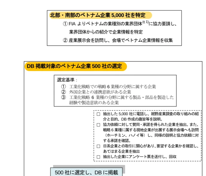 図 5-1 DB 掲載対象のベトナム企業 500 社の選定フロー 