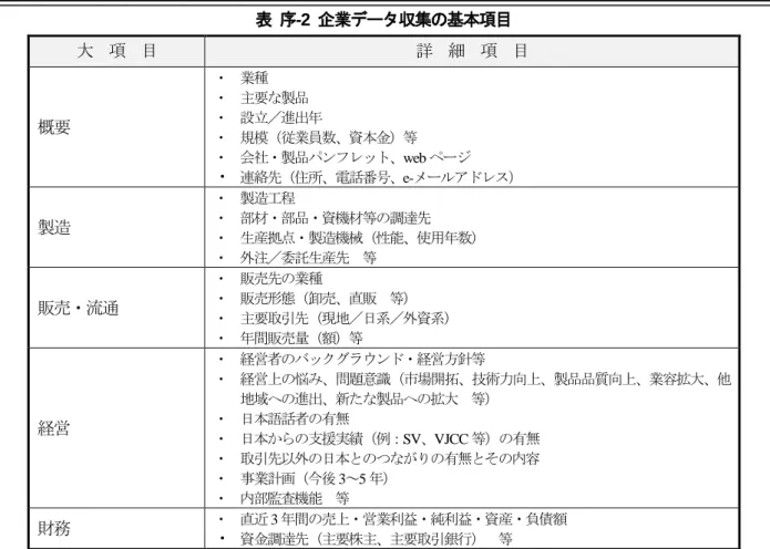 表 序 -2  企業データ収集の基本項目     大  項  目  詳  細  項  目  概要  ・  業種 ・  主要な製品・  設立／進出年  ・  規模（従業員数、資本金）等  ・  会社・製品パンフレット、web ページ  ・  連絡先（住所、電話番号、e-メールアドレス） 製造  ・  製造工程・  部材・部品・資機材等の調達先 ・  生産拠点・製造機械（性能、使用年数） ・  外注／委託生産先 等 販売・流通 ・  販売先の業種 ・  販売形態（卸売、直販  等）  ・  主要取引先（現地／日