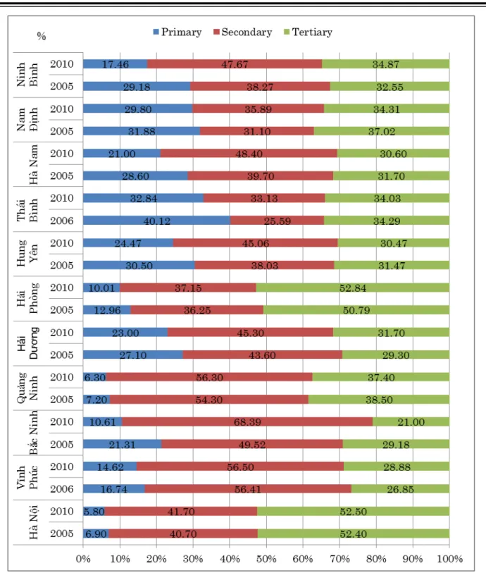 図  1.3-2  北部主要 11 省・市の GDP に占める第 1、第 2、第 3 次産業の割合の変化    出典：各省・市  2011 年統計年鑑 第 2 次産業のうち、裾野産業との関連性の高い製造業の動向に着目し、以下に特徴を述べる。 製造業セクターの GDP に対する割合では、ビンフックとバクニンは他地域より著しく高いことが注目に値す る。2010 年における製造業の付加価値では、ハノイは 67 兆ドンで北部地域の首位を占め、バクニンとビンフッ クはそれぞれ 22.6 兆ドンと18.1 兆ドンで第 
