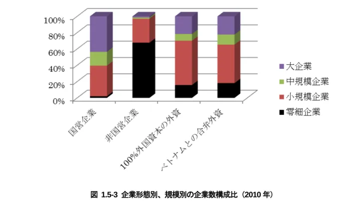 図  1.5-3  企業形態別、規模別の企業数構成比（2010 年）  表   1.5-5  企業形態別、規模別の企業数（ 2010 年） 総  数 零細企業  小規模企業 中規模企業 大企業  総数 248,842  162,785  74,658  5,010  6,389  国営企業  3,364  69  1,260  570  1,465  非国営企業 238,932  161,661  69,918  3,857  3,496  外資 6,546  1,055  3,480  583  1,42