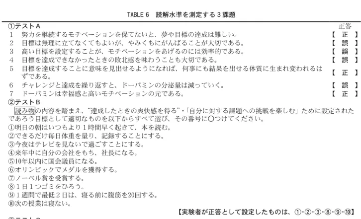 TABLE  6　読解水準を測定する３課題 正答①テストＡ 【　正　】１　努力を継続するモチベーションを保てないと、夢や目標の達成は難しい。 【　誤　】２　目標は無理に立てなくてもよいが、やみくもにがんばることが大切である。 【　誤　】３　高い目標を設定することが、モチベーションをあげるのには効率的である。 【　誤　】４　目標を達成できなかったときの敗北感を味わうことも大切である。 【　正　】５　目標を達成することに意味を見出せるようになれば、何事にも結果を出せる体質に生まれ変われるは ずである。 【　誤　