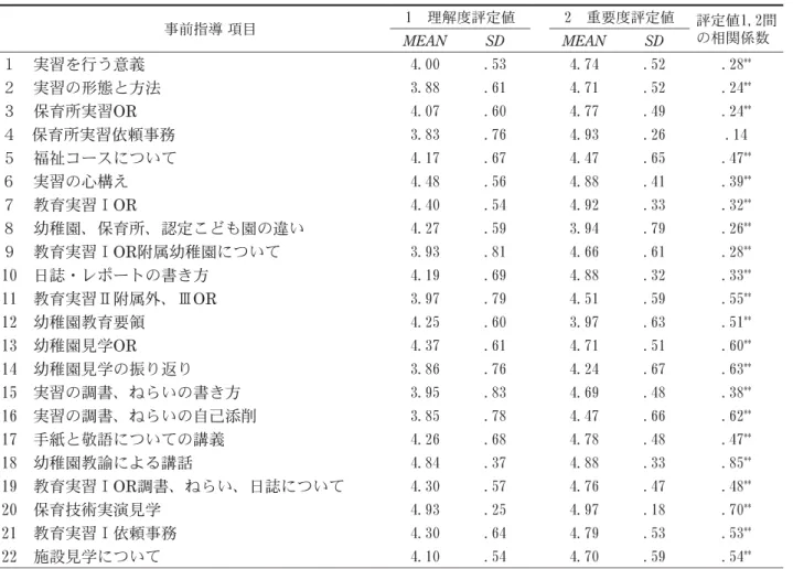 TABLE  2　各事前指導項目における理解度評定値、重要度評定値、両評定値の相関係数 評定値1,2間 の相関係数 2　重要度評定値1　理解度評定値　　事前指導 項目 SDMEANSDMEAN .28 **.524.74.53１　実習を行う意義4.00 .24 **.524.71.61 ２　実習の形態と方法 3.88 .24 **.494.77.60 ３　保育所実習OR 4.07 .14.264.93.76４ 保育所実習依頼事務3.83 .47 **.654.47.67５　福祉コースについて4.17 .39