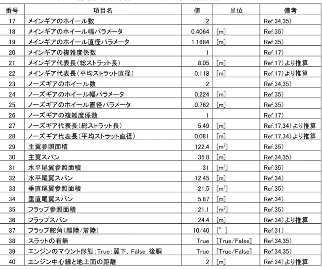 表 8 ：離着陸騒音推算ツールの入力値（機体諸元ファイル） 番号  項目名  値  単位  備考  17  メインギアのホイール数  2 Ref.34,35）  18  メインギアのホイール幅パラメータ  0.4064 [m]  Ref.35）  19  メインギアのホイール直径パラメータ  1.1684 [m]  Ref.35）  20  メインギアの複雑度係数  1 Ref.17）  21  メインギア代表長（総ストラット長）  8.05 [m]  Ref.17）より推算  22  メインギア代表長（平