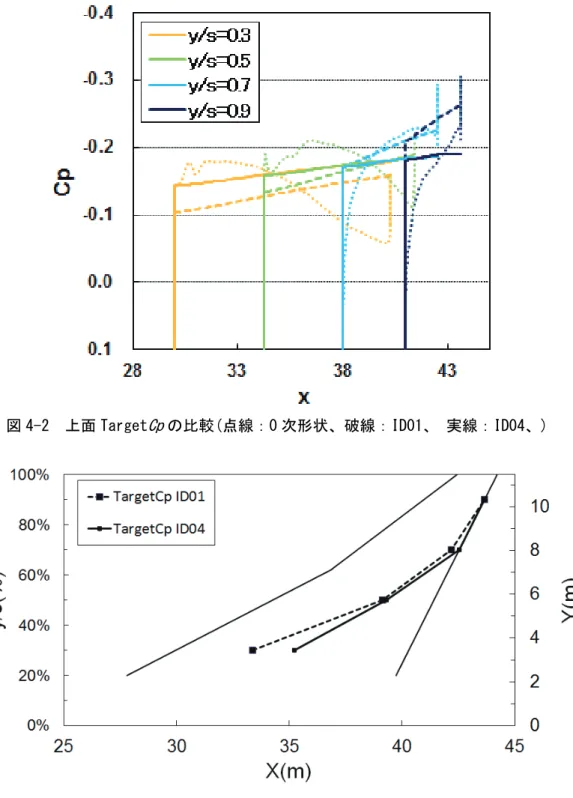 図 4-2  上面 Target Cp の比較 ( 点線： 0 次形状、破線： ID01 、 実線： ID04 、 ) 