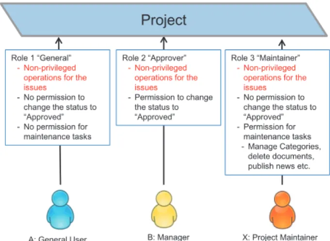 Figure 3 shows the registration of users as members  to  a certain project. In the figure, members are  registered in the project as follows: A as  Role 1 of  “General;” B as Role 2 of “Approver;” and X as Role  3 of  “Maintainer.” They have the authority 