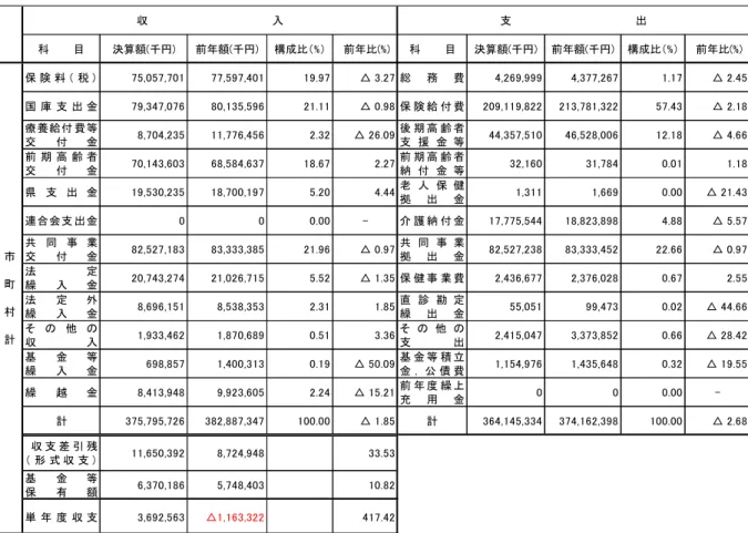 表 5-2  収支状況 市町村国保 収　　 　 　 　 　 　 　 　 　 　 　 　 　 　 　 入 支　　 　 　 　 　 　 　 　 　 　 　 　 　 　 　 出 科       目 決算額 千円 前年額 千円 構成比 %  前年比 % 科       目 決算額 千円 前年額 千円 構成比 %  前年比 % 保 険 料 税 75,057,701 77,597,401 19.97 △  