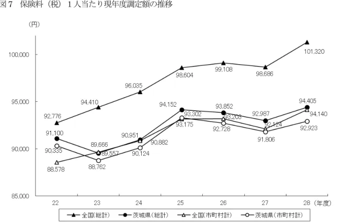 図 7  保険料 税 人当た 現 度調定額 推移 