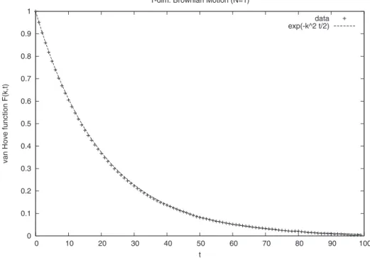 Figure 2 shows the van Hove function F共k, t兲 for N = 1 and the theoretical result 共2.5兲
