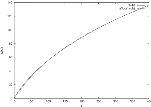 FIG. 5. Numerical results can be fitted by the function a log 共 1 + t / b 兲 .