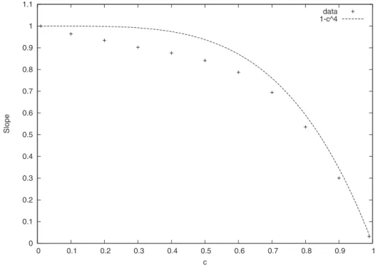 FIG. 8. The slope can be well approximated by 1 −c 4 of the mean field theory.