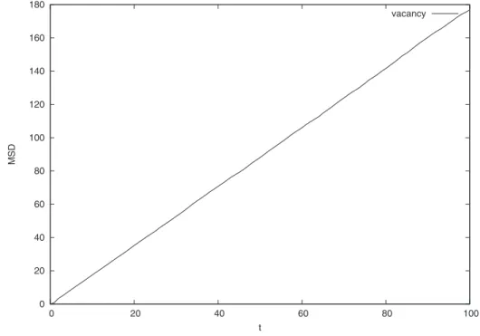 FIG. 9. MSD function of the vacancy is t linear with a larger slope.