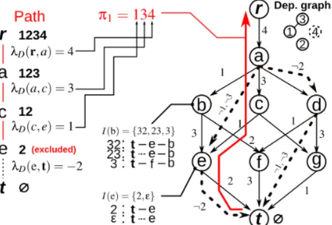 図 4: 拡張されたデータ構造と解釈の例 る．これは G p = ( { 1, 2, 3, 4 } , { (1, 4), (2, 4), (3, 4) } ) に より表現され， G p と N = 4 から構成される πMDD が 図 3 である． 例えば I (a) = { 1, 2, 3 } であるノード a を考える． Alg