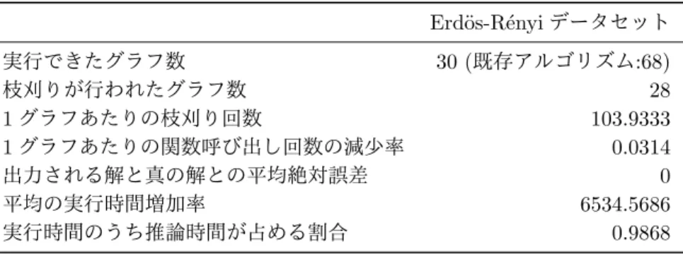 表 2: 枝刈り方法の検証実験の結果