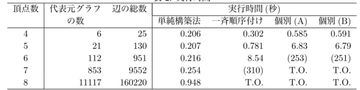 表 1: 実験結果 頂点数 代表元グラフ 辺の総数 ZDD のノード数 の数 単純構築法 一斉 ( 最小 ) 一斉 ( 最大 ) 個別 (A) 個別 (B) 4 6 25 12 8 13 10 7 5 21 130 37 27 43 34 24 6 112 951 127 108 169 107 94 7 853 9552 628 619 970 531 507 8 11117 160220 5030 - - -  -表 2: 実行時間 頂点数 代表元グラフ 辺の総数 実行時間 ( 秒 ) の数 単純構築法