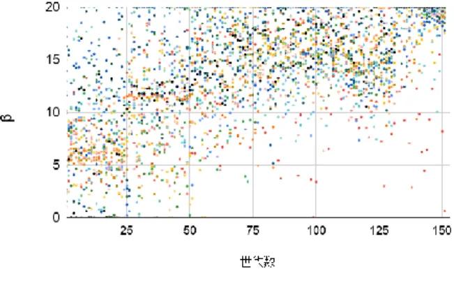 Fig. 4  探索時間の実験結果  Fig. 5 条件 4 での各蟻の 