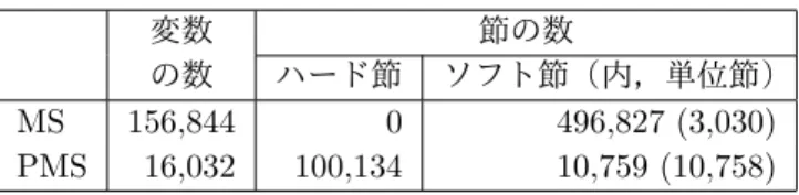 表 1: 変数と節の個数の平均 変数 節の数 の数 ハード節 ソフト節（内，単位節） MS 156,844 0 496,827 (3,030) PMS 16,032 100,134 10,759 (10,758) 表 2: MCS 総列挙数と SAT オラクル総数（単位：千個），及びその比 Enum-ELS- 提案手法