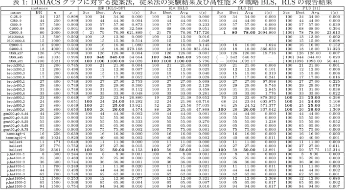 表 1: DIMACS グラフに対する提案法，従来法の実験結果及び高性能メタ戦略 BLS，RLS の報告結果