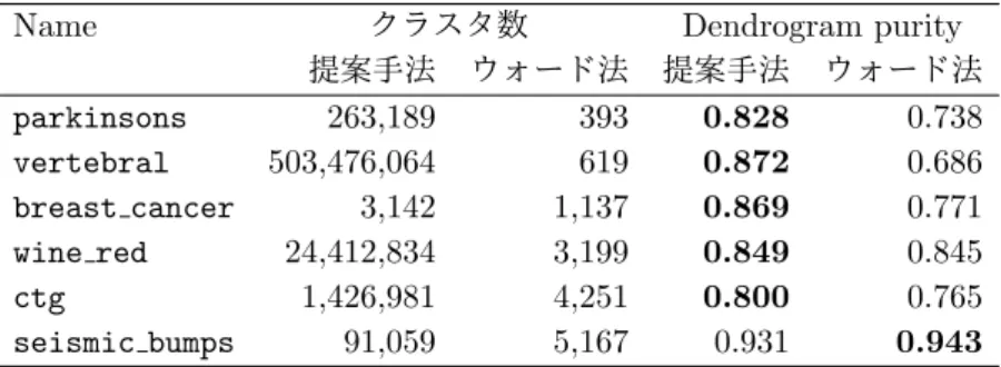 表 4: 実データにおいて適切な k を与えたときの DP とクラスタ数 Name クラスタ数 Dendrogram purity