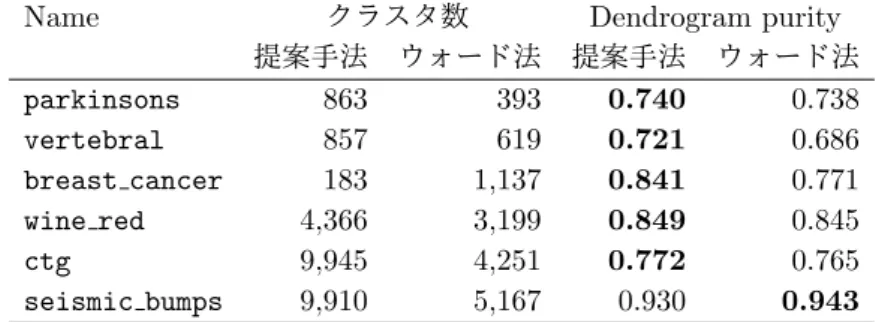 表 5: 実データにおけるクラスタ数を同程度にしたときの DP とクラスタ数 Name クラスタ数 Dendrogram purity