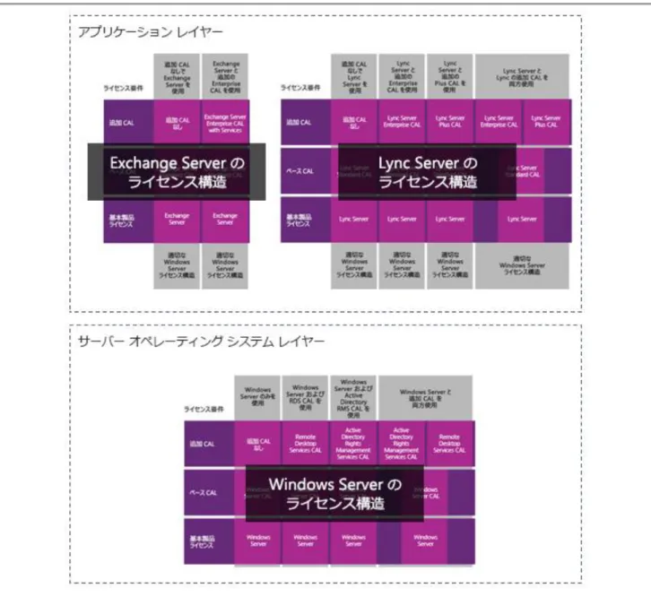 図  1:  ベースおよび追加サーバー/ CAL  製品のライセンス構造 
