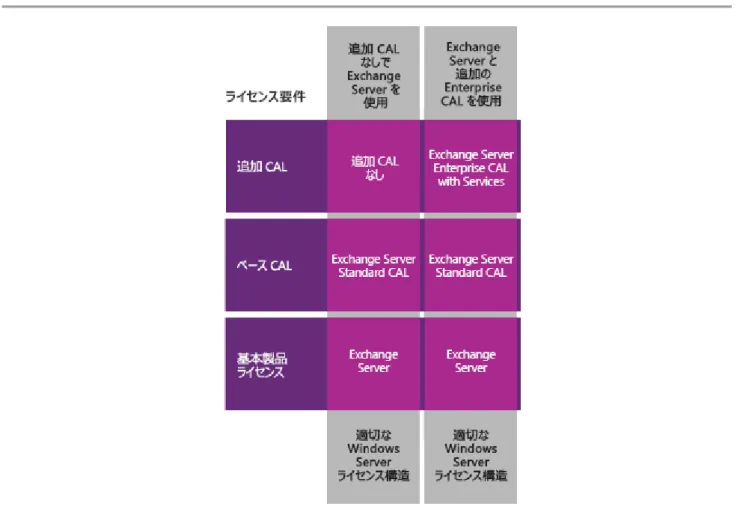 図  3: Exchange Server CAL  のライセンス構造オプション 