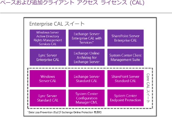 図  5: Core CAL  スイートと  Enterprise CAL  スイートのコンポーネント   