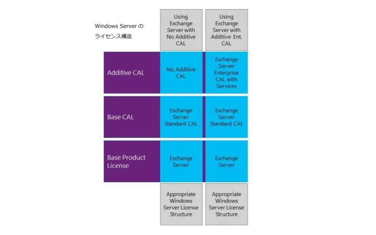 図  3: Exchange Server CAL  のライセンス構造オプション 