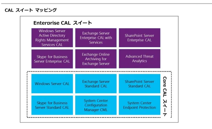 図  5: Core CAL  スイートと  Enterprise CAL  スイートのコンポーネント   