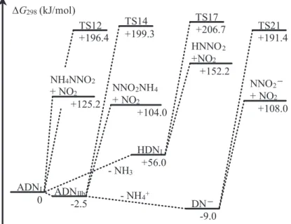 Figure 2. Potential energy diagram for one-step conversion and NO2∙ dissociation reactions, showing Gibbs free  energies calculated at the CBS-QB3//B97XD/6-311++G(d,p)/SCRF=(solvent = water) level of theory
