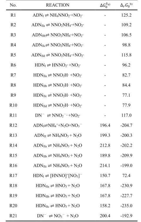 Table 2. NO 2 -dissociation reactions and rate coefficients employed during the kinetic modeling