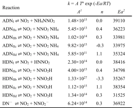 Table 2. NO 2 -dissociation reactions and rate coefficients employed during the kinetic modeling