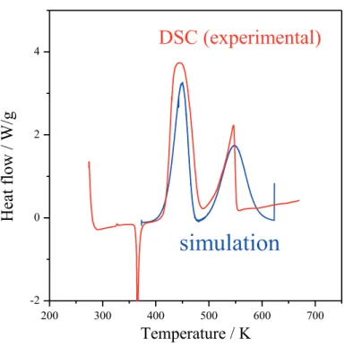 Fig. 3 Heat flow curves from YNU-L2.0 model (simulation) and DSC (experimental).  6 ．まとめ 第一原理計算を用いて新規ロケット推進剤酸化剤である ADN の凝縮相反応に関する詳細反応モデル (YNU-L 2.0 model) を構築した．第一原理計算より構築した詳細反応モデルを用いて，昇温条件下におけ る ADN の熱分解をシミュレーションした．熱挙動を予測した結果， DSC 測定の結果をよく再現した． 多くの改善点を有する