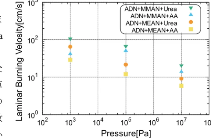 Fig. 2 (a)1.0 × 10 3  Pa, (b) 1.0 × 10 7  Pa における各分解ガスの着火遅れ